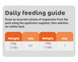 4CYTE for Cats Dosage Chart